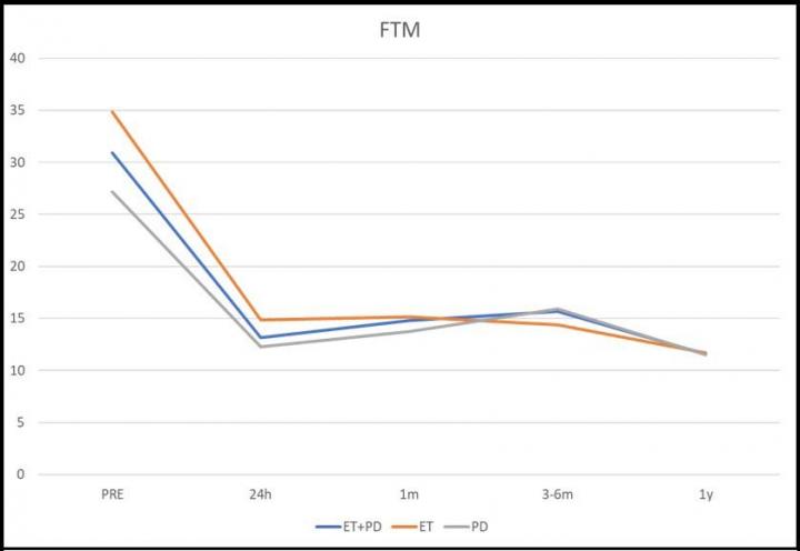 Minimally Invasive Procedure Relieves Tremors in Parkinson's Patients