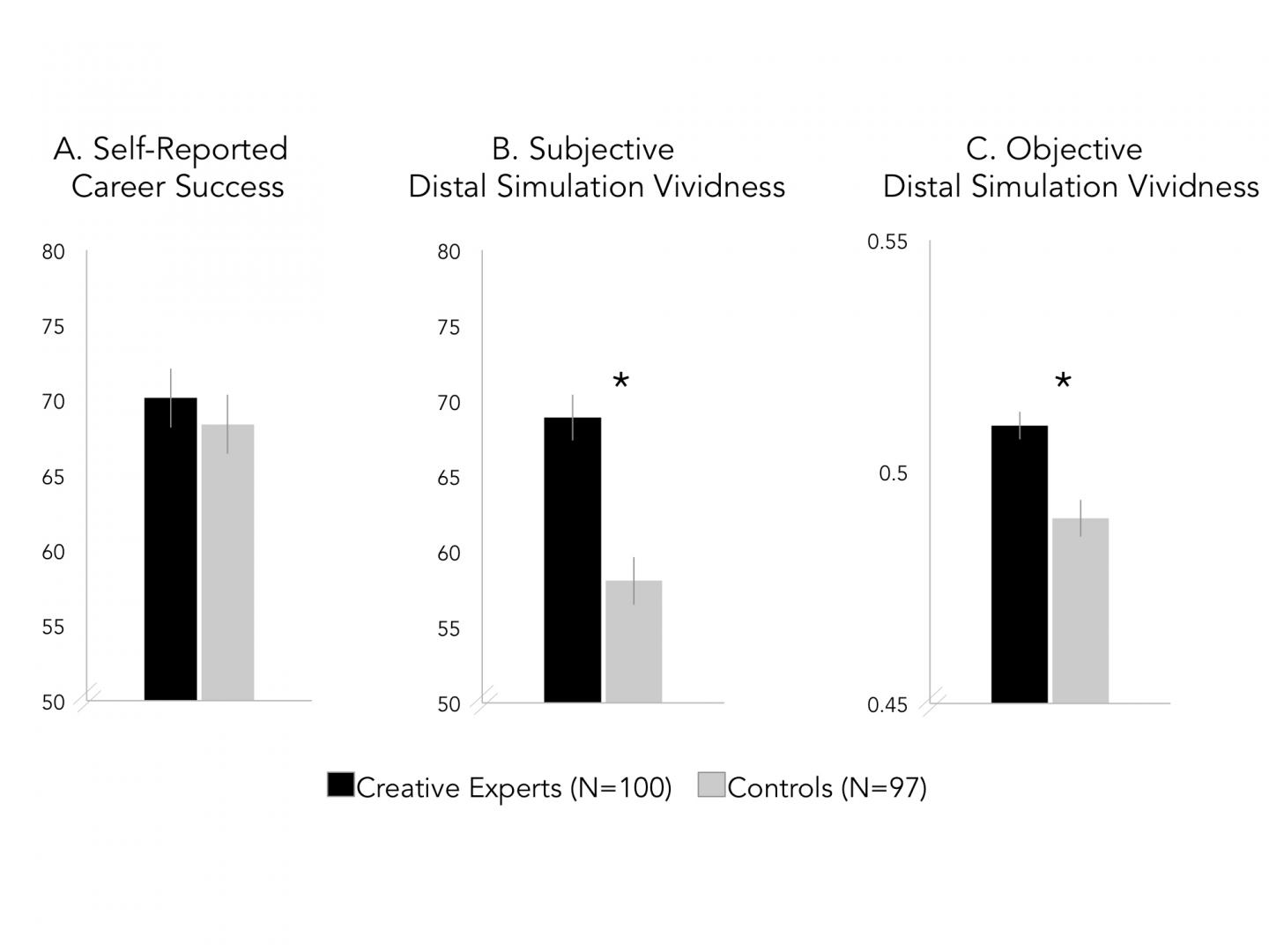 Creativity and Simulation
