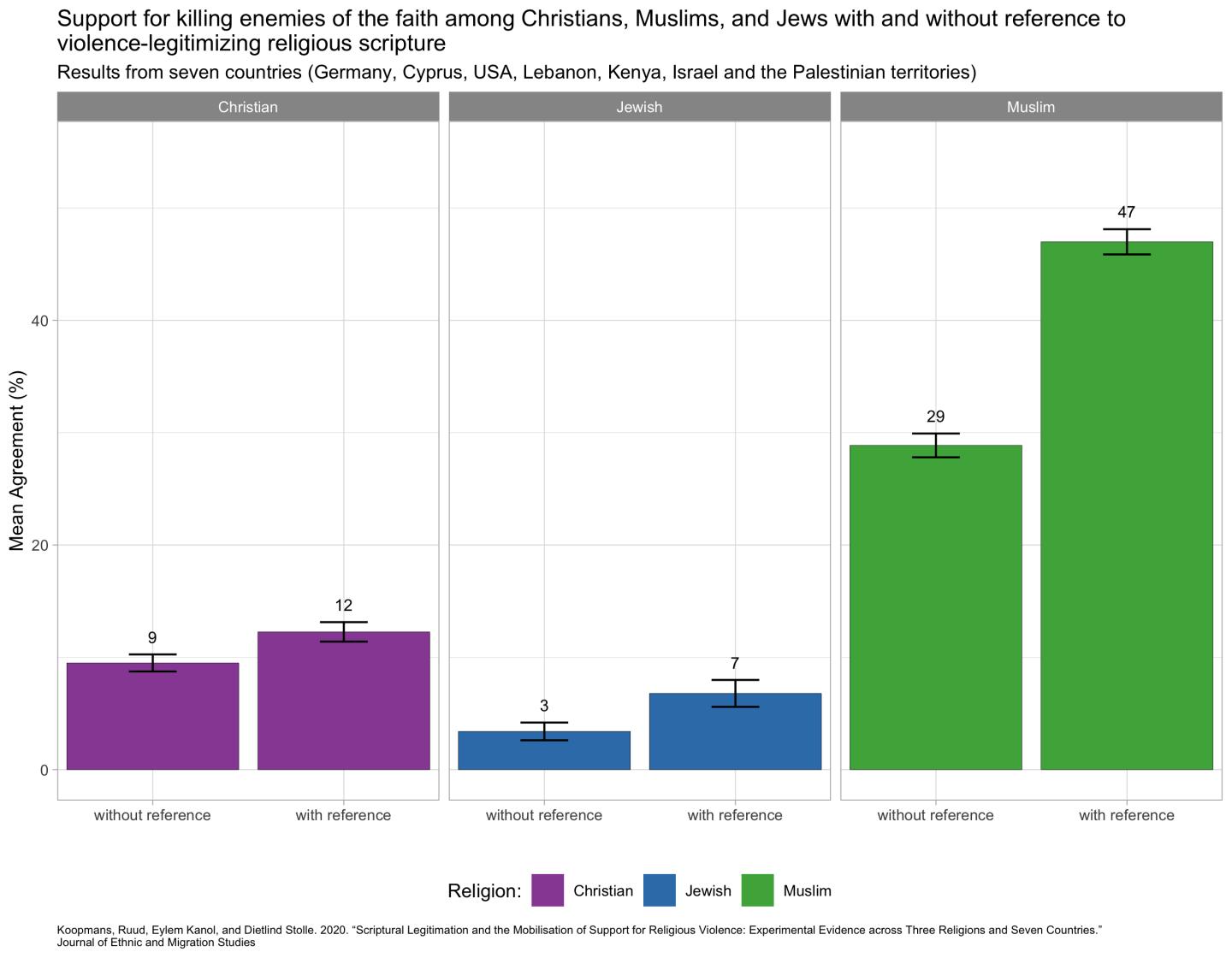 Support for killing enemies of faith among Christians, Muslims, and Jews