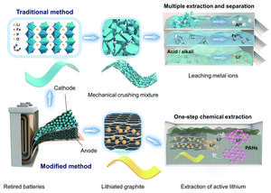 Direct lithium recycling from spent batteries