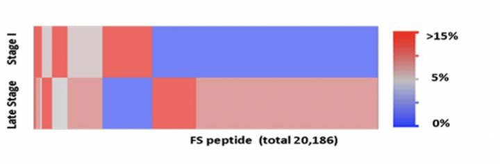 Early Versus Late Stage Cancer Detection
