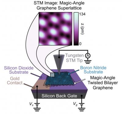 Magic-angle twisted bilayer graphene