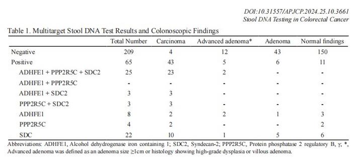 APJCP BGI Genomics CRC Research