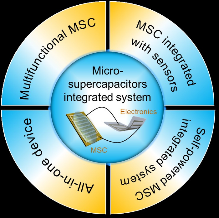 Brief introduction of micro-supercapacitors integrated system.