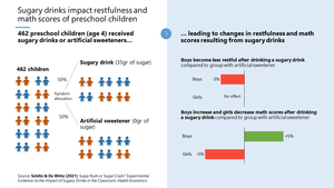 What is the short-term impact of sugary drinks in the classroom?