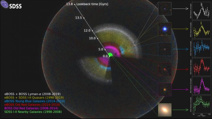 Exploration of the Universe by the SDSS mission during the past two decades (1998-2019)