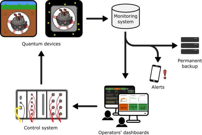 Diagram detailing how the monitoring system works