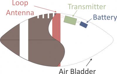 Diagram of 3-D Football-Tracking Technology