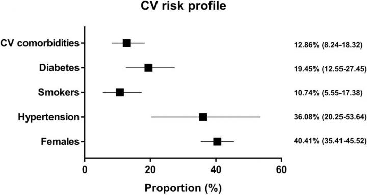Cardiovascular risk factors tied to COVID-19 complications and death