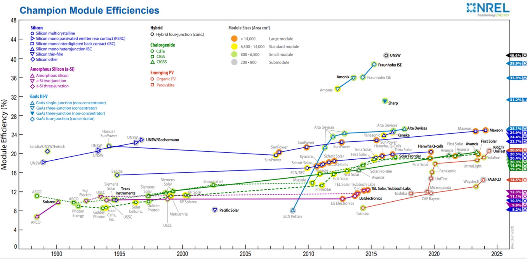 Champion Photovoltaic Module Efficiency Chart published by the National Renewable Energy Laboratory (NREL)