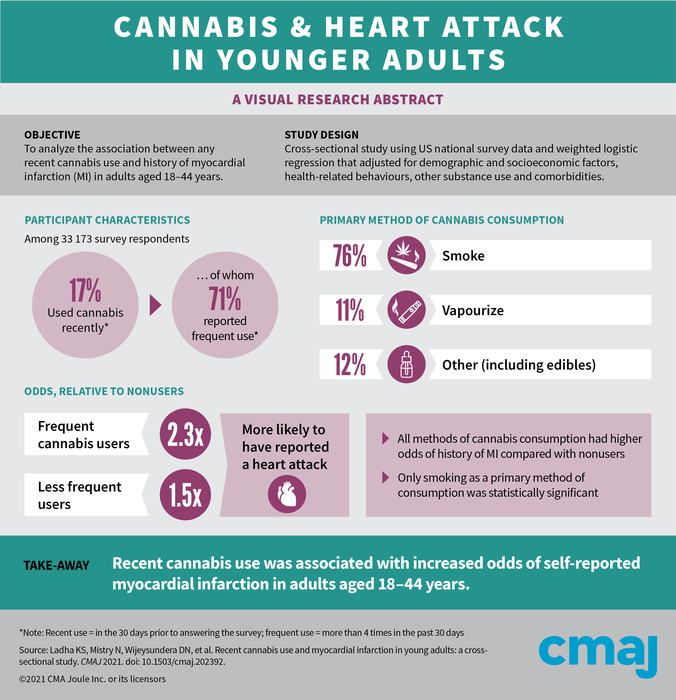 Cannabis and heart attack in younger adults — Visual abstract