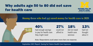 Key findings about saving for health care costs among older adults