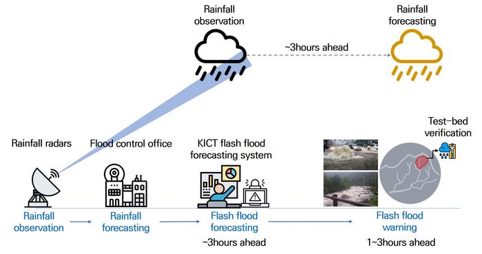 Flash Flood Forecasting Procedure