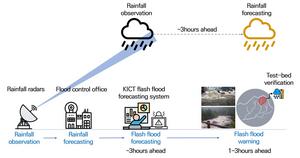 Flash Flood Forecasting Procedure