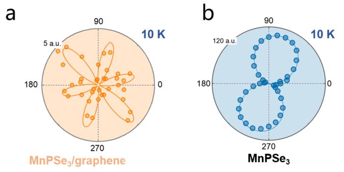 Dance of Magnetism and Light: Disappeared Nonreciprocal Second Harmonic Generation of MnPSe₃