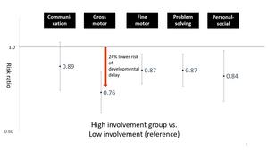 Paternal childcare and its positive impacts on the child’s socio-physical development.