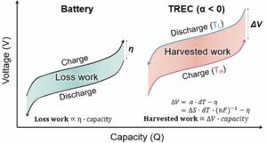 Schematic showing the different mechanisms of a battery and TREC system