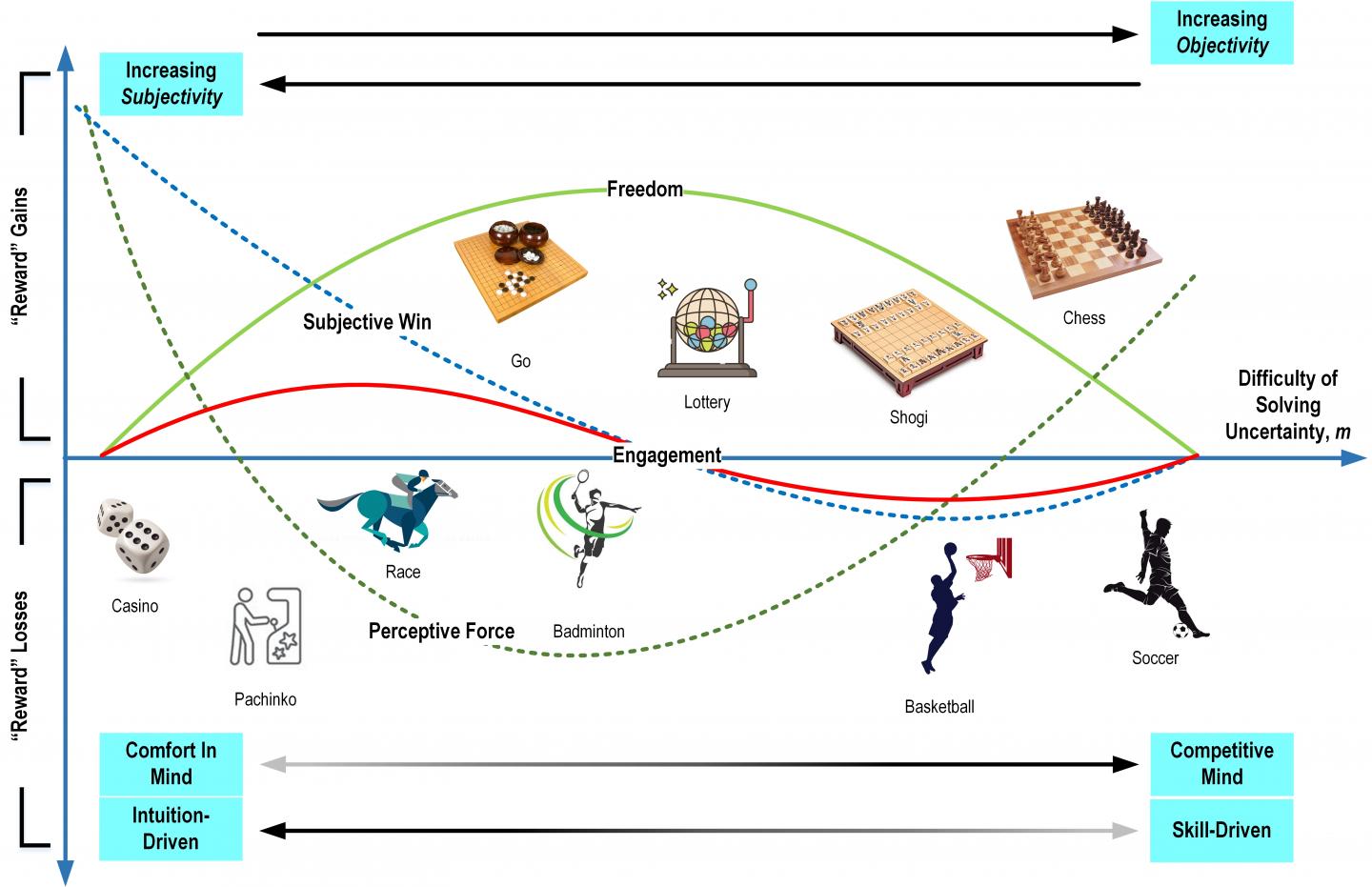 Figure 1. "Motion in mind" model for different games