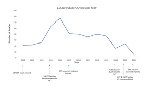 Line graph depicting number of U.S. newspaper articles covering LCS by year of publication, 2010-22