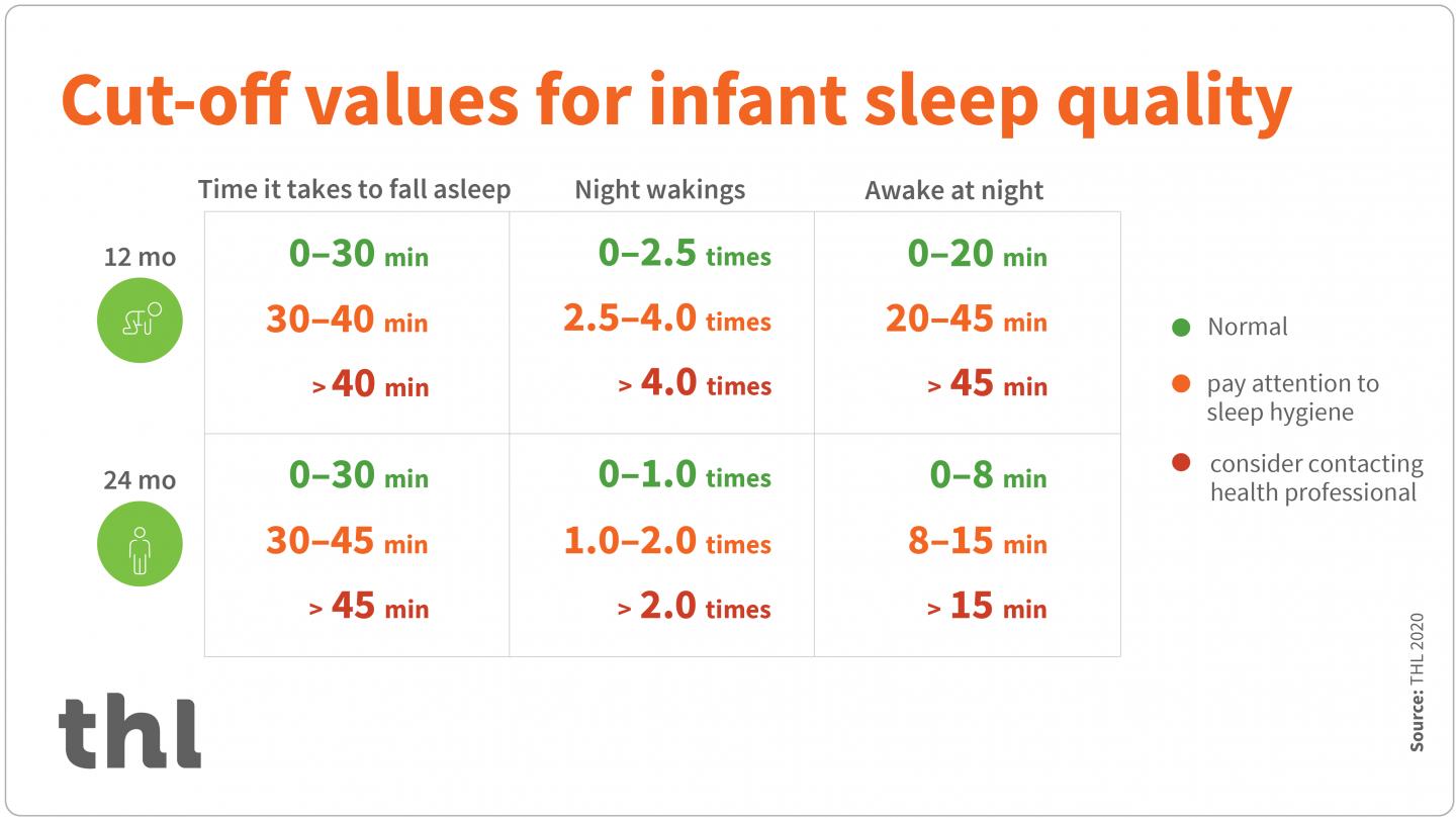 Cut-Off Values for Infant Sleep Quality