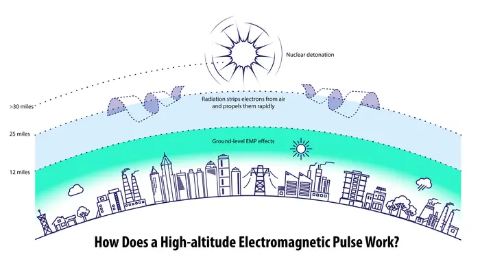 How does a High-altitude Electromagnetic Pulse Work?