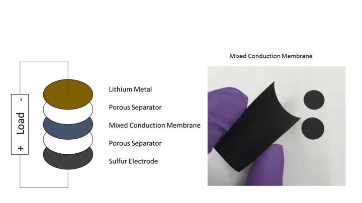 Mixed Conduction Membrane