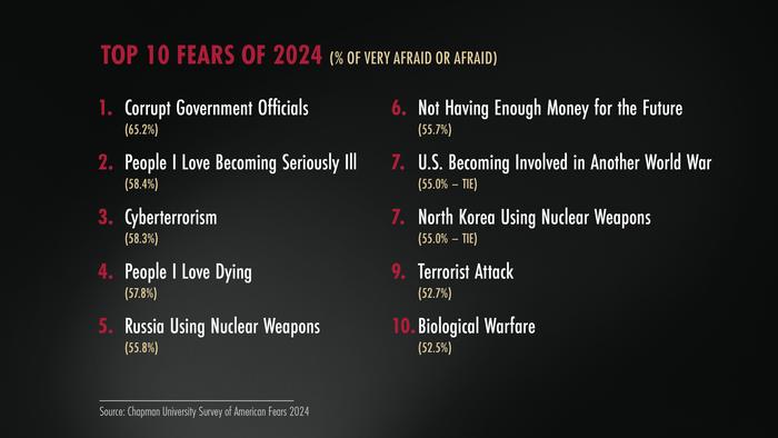 Chapman University Survey of American Fears 2024