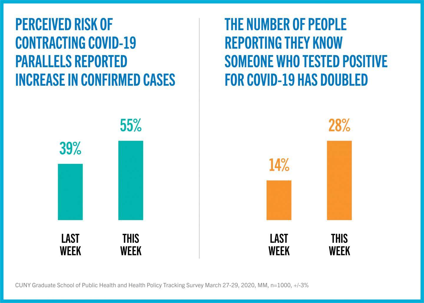 Perceived risk and those who know someone