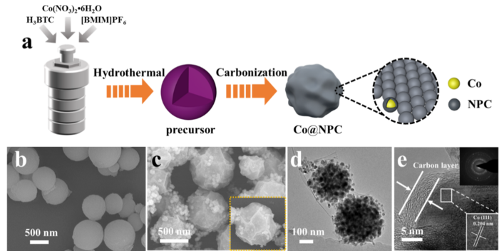 N and P co-doping catalysts synthesized in re