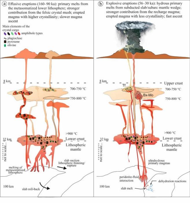 The reconstructed magma reservoir system beneath Ciomadul volcano during the last eruptive period from 56 to 30 thousand years ago.