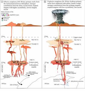 The reconstructed magma reservoir system beneath Ciomadul volcano during the last eruptive period from 56 to 30 thousand years ago.