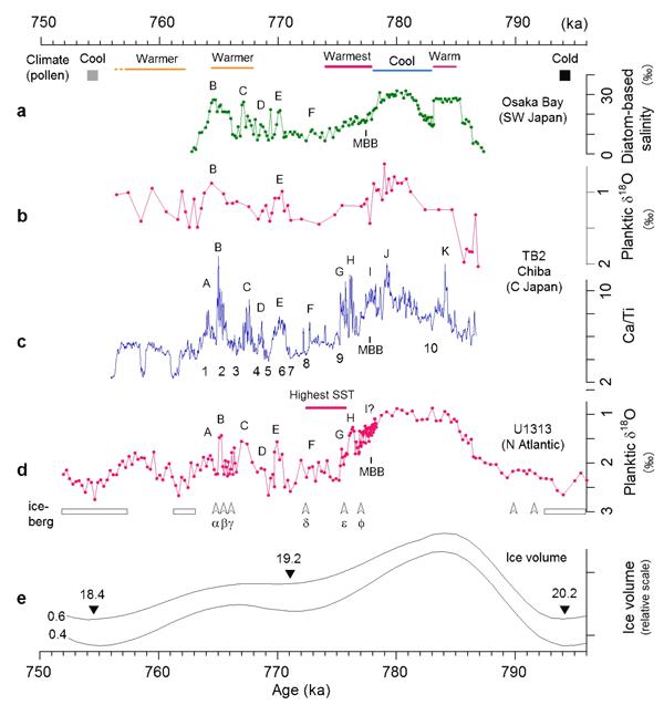 Figure 2: Records of Climate and Environment between 790 and 750,000 Years Ago in 3 Areas