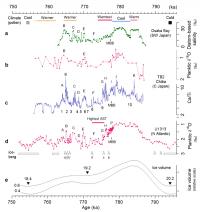 Figure 2: Records of Climate and Environment between 790 and 750,000 Years Ago in 3 Areas