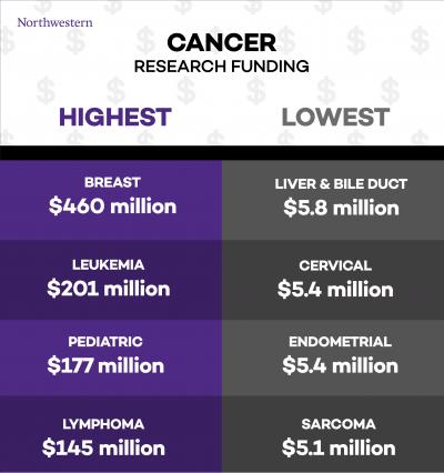 Highest- and Lowest-Funded Cancers