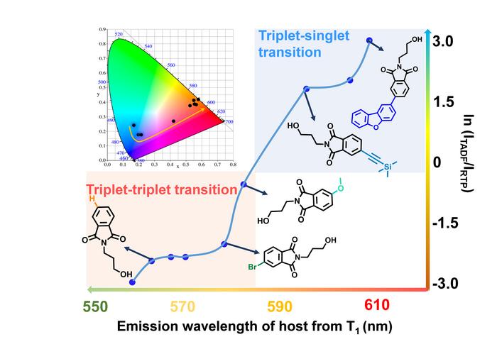 Figure 3| A summary of management of triplet excitons.