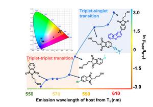 Figure 3| A summary of management of triplet excitons.