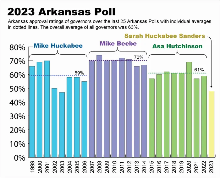 2023 Arkansas Poll