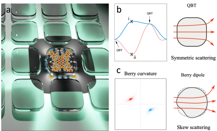 Bloch theorem dictated scar lattice.