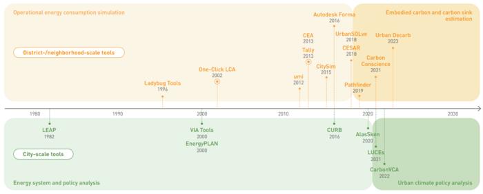 Development trends of carbon assessment tools (One-Click LCA and Tally, marked by circles, are early-developed tools for embodied carbon assessment of buildings)