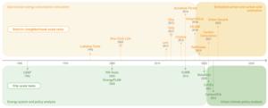 Development trends of carbon assessment tools (One-Click LCA and Tally, marked by circles, are early-developed tools for embodied carbon assessment of buildings)