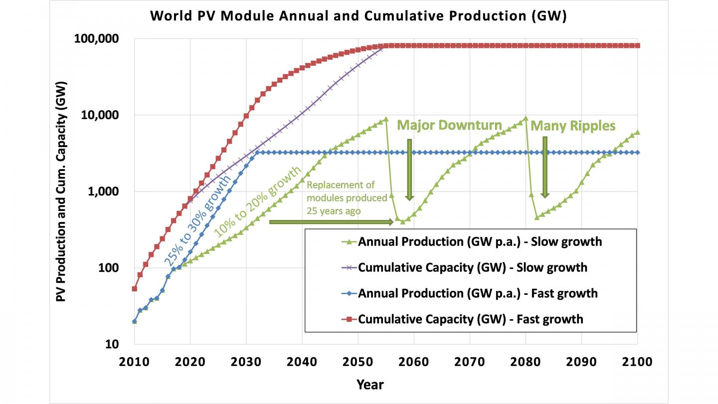 Fast growth scenario of the photovoltaics industry
