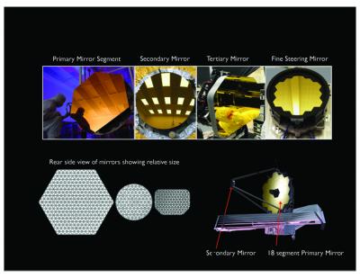 4 Different Types of Mirrors on the Webb Telescope