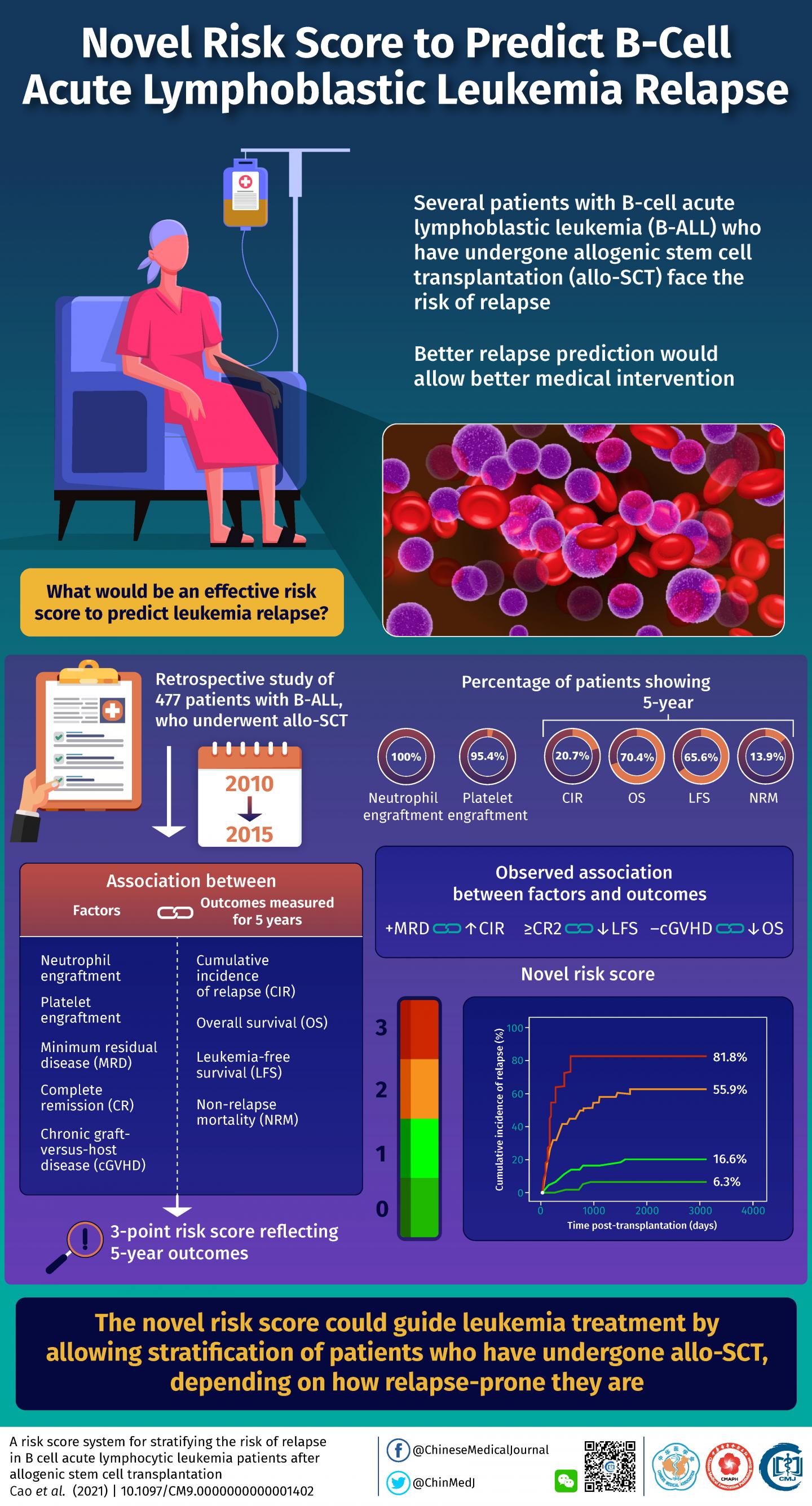 Novel Risk Score for Predicting Blood Cancer Relapse