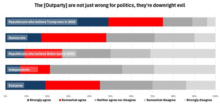 Poll question: The [Outparty] are not just wrong for politics, they're downright evil