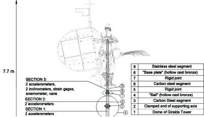 Monuments Monitored from a Distance (3 of 3)
