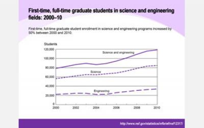 Graduate Enrollment in S&E and Health Programs Increased