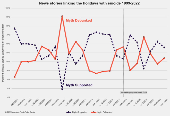 News stories linking the holidays with suicide