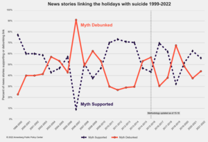 News stories linking the holidays with suicide