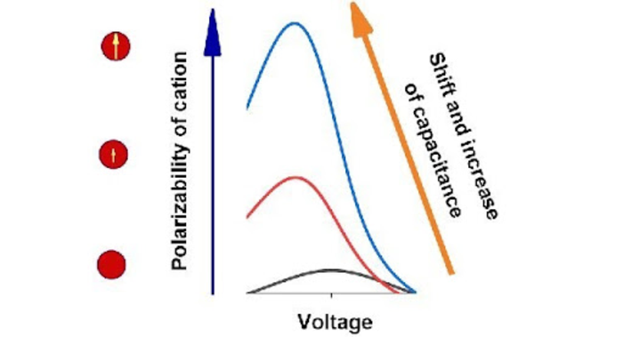 Growth of polarizability or permanent dipole moment of cations leads to considerable growth of differential capacitance
