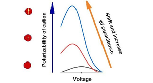 Growth of polarizability or permanent dipole moment of cations leads to considerable growth of differential capacitance